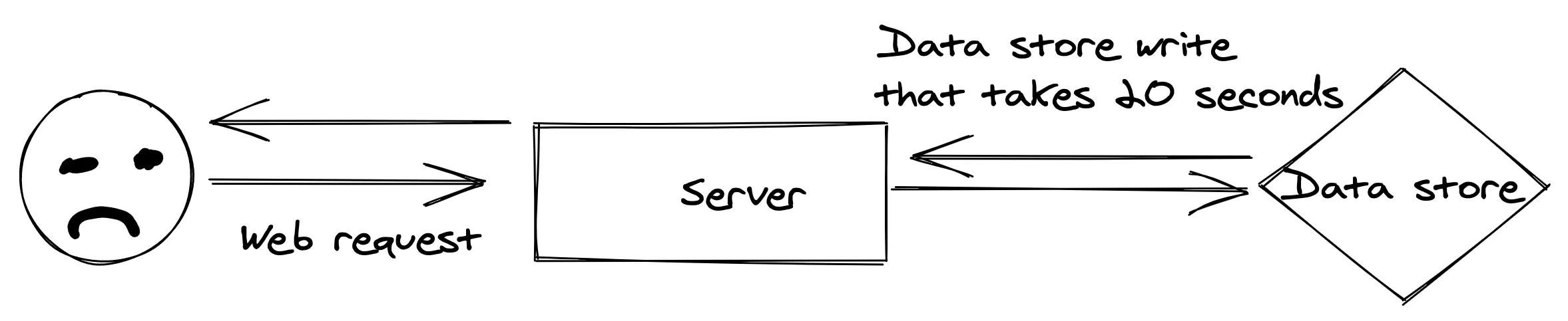 A bad UX experience